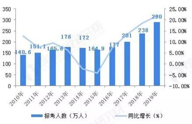 考研热降温原因解析