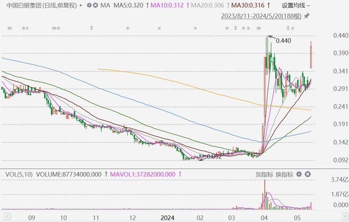 黄金全年涨幅超35%