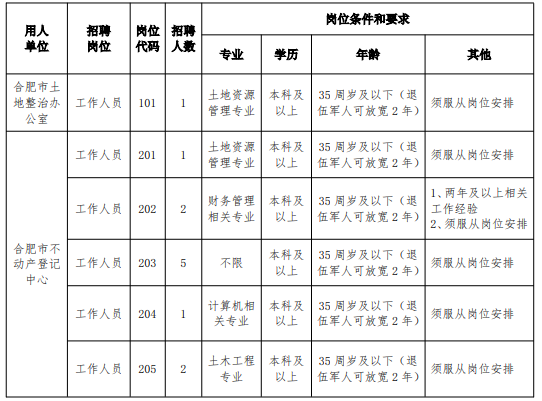 长丰县自然资源和规划局招聘启事，最新职位及要求概述