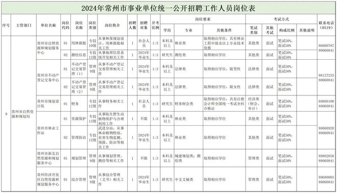 郏县自然资源和规划局招聘新公告解读