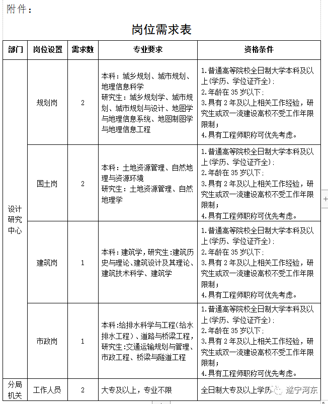 临漳县自然资源和规划局招聘新资讯详解