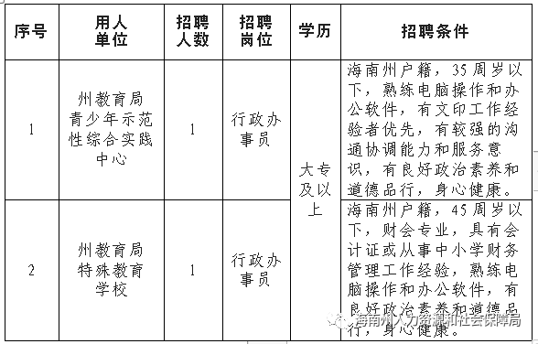 海南藏族自治州市扶贫开发领导小组办公室最新招聘解读