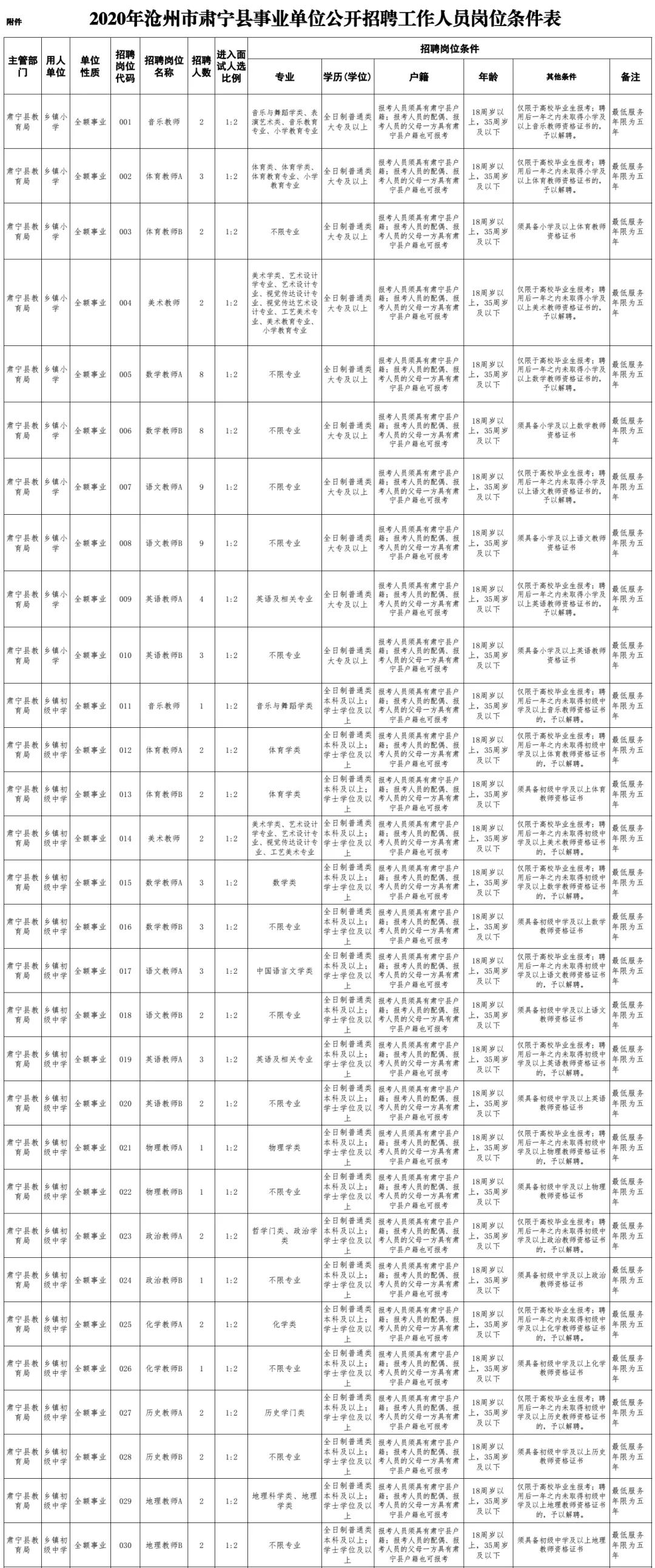 肃宁县自然资源和规划局招聘公告详解