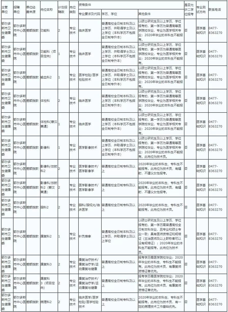 鄂尔多斯市卫生局最新招聘资讯概览